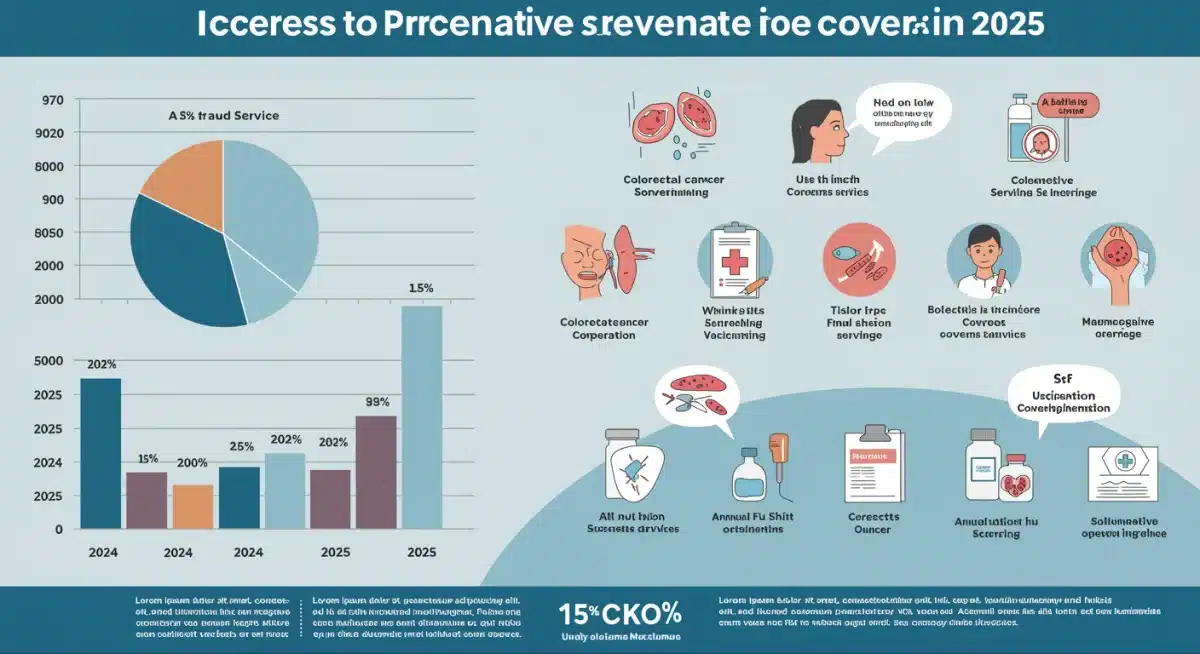 Infographic showing 2025 Medicare preventative coverage increase